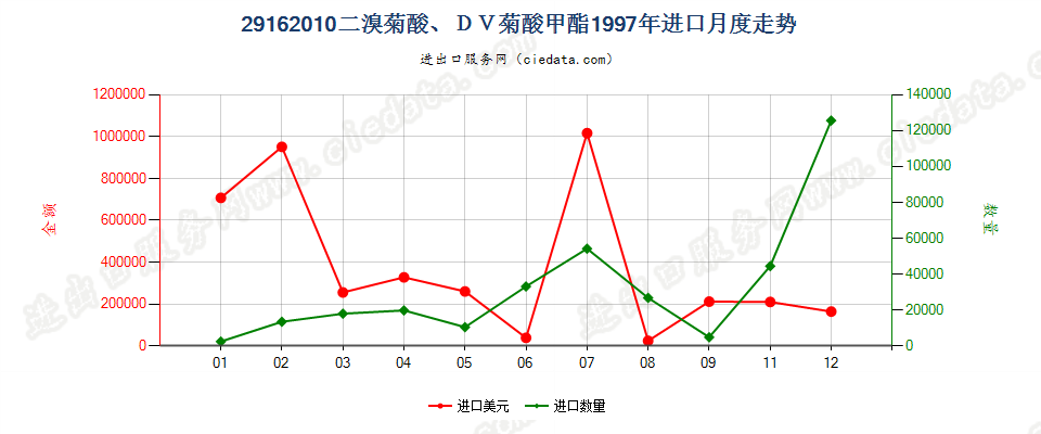 29162010二溴菊酸、DV菊酸甲酯进口1997年月度走势图