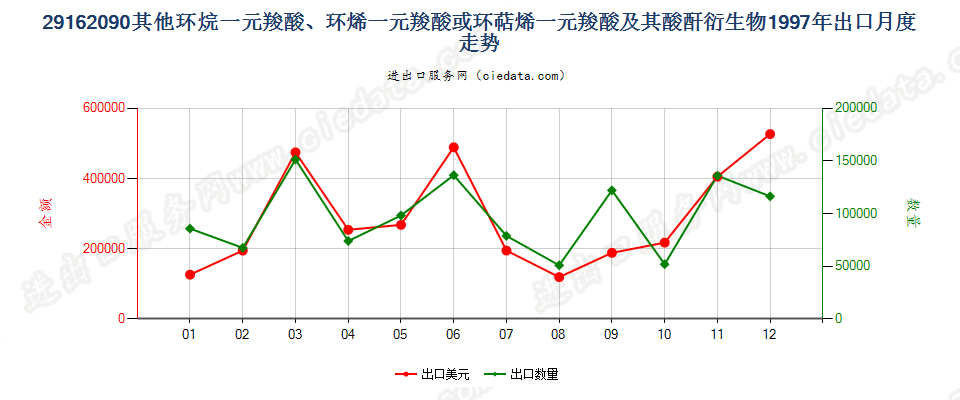 29162090其他环烷（烯，萜烯）一元羧酸等及衍生物出口1997年月度走势图