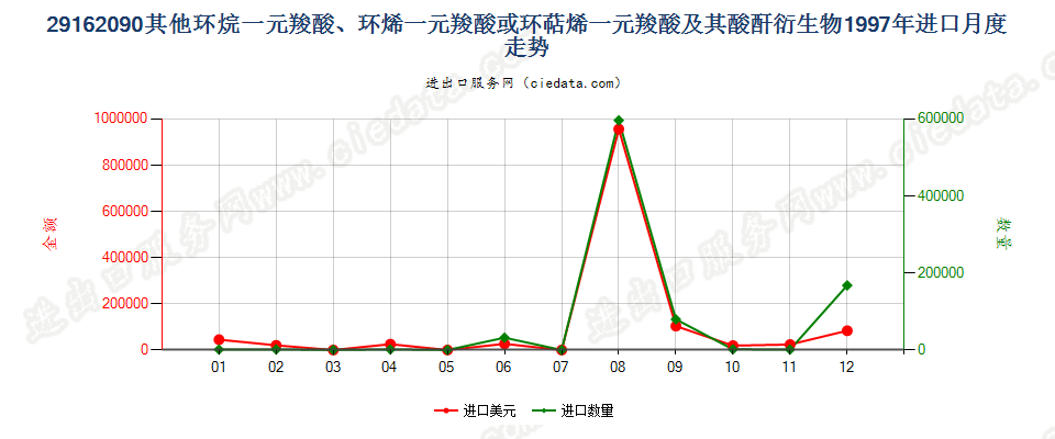 29162090其他环烷（烯，萜烯）一元羧酸等及衍生物进口1997年月度走势图