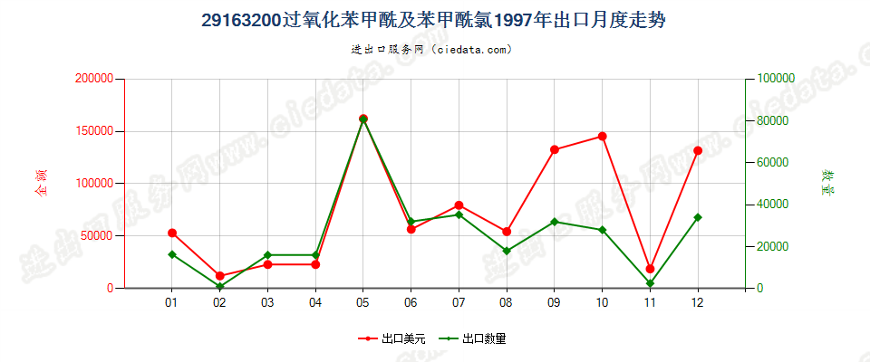 29163200过氧化苯甲酰及苯甲酰氯出口1997年月度走势图