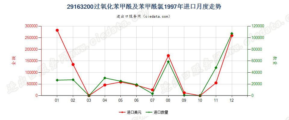 29163200过氧化苯甲酰及苯甲酰氯进口1997年月度走势图