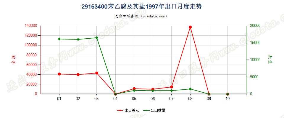 29163400苯乙酸及其盐出口1997年月度走势图