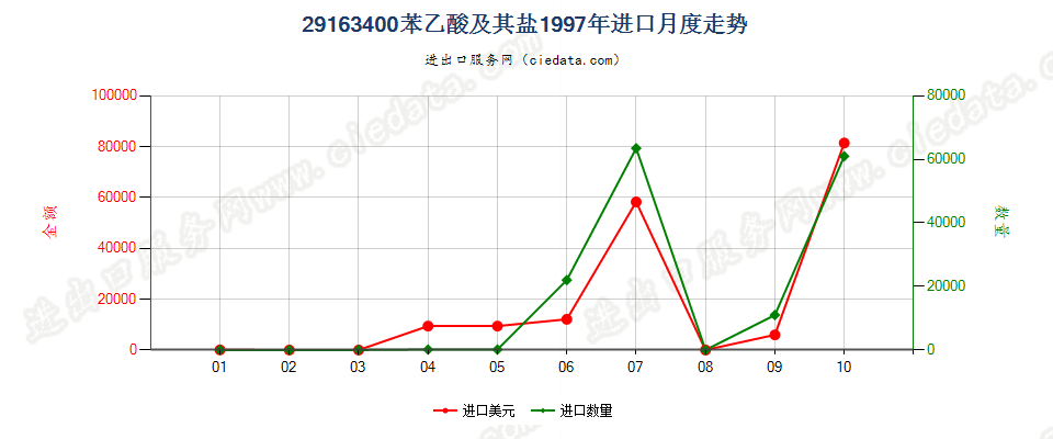 29163400苯乙酸及其盐进口1997年月度走势图