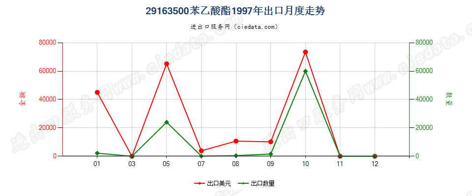 29163500(2012stop)苯乙酸酯出口1997年月度走势图