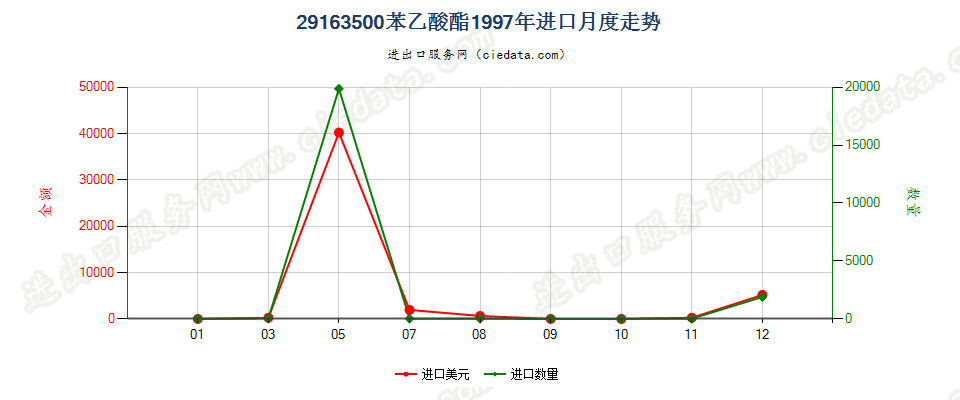 29163500(2012stop)苯乙酸酯进口1997年月度走势图