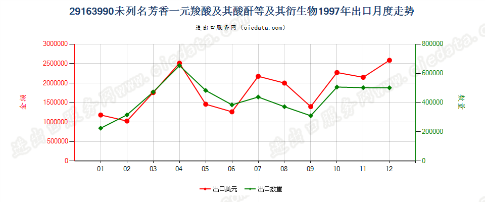 29163990未列名芳香一元羧酸及其酸酐等及其衍生物出口1997年月度走势图