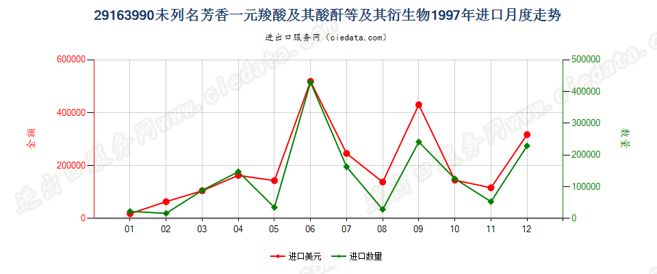 29163990未列名芳香一元羧酸及其酸酐等及其衍生物进口1997年月度走势图