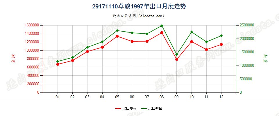 29171110草酸出口1997年月度走势图