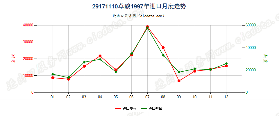 29171110草酸进口1997年月度走势图