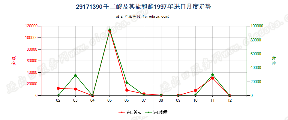 29171390壬二酸及其盐和酯进口1997年月度走势图