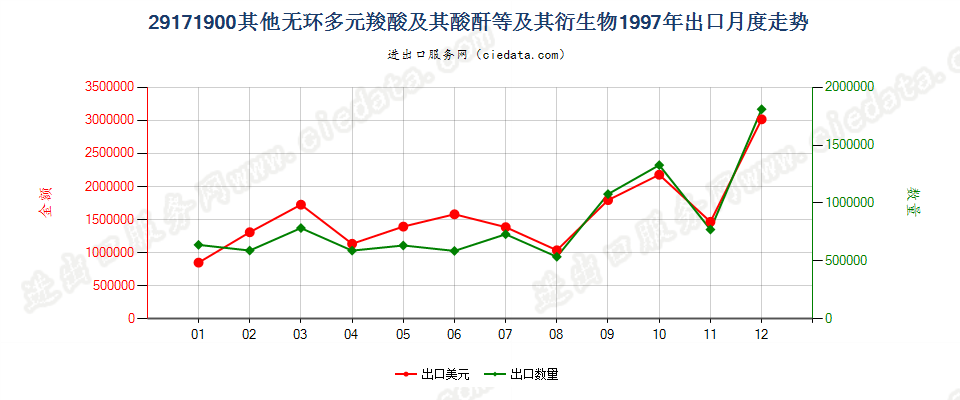 29171900其他无环多元羧酸及其酸酐等及其衍生物出口1997年月度走势图