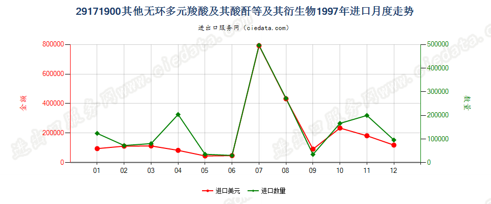 29171900其他无环多元羧酸及其酸酐等及其衍生物进口1997年月度走势图