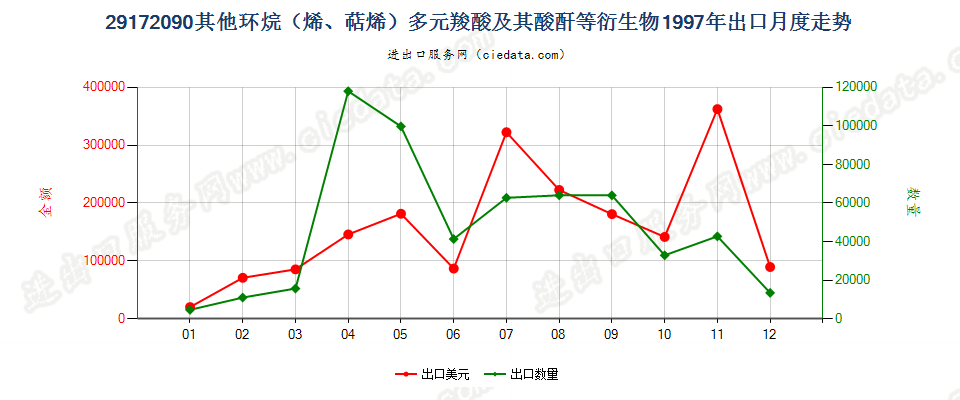 29172090其他环烷（烯，萜烯）多元羧酸等及衍生物出口1997年月度走势图