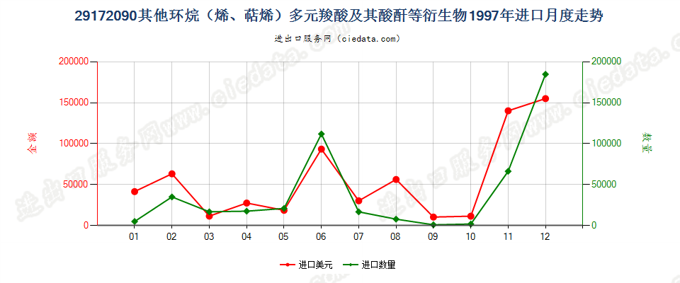 29172090其他环烷（烯，萜烯）多元羧酸等及衍生物进口1997年月度走势图