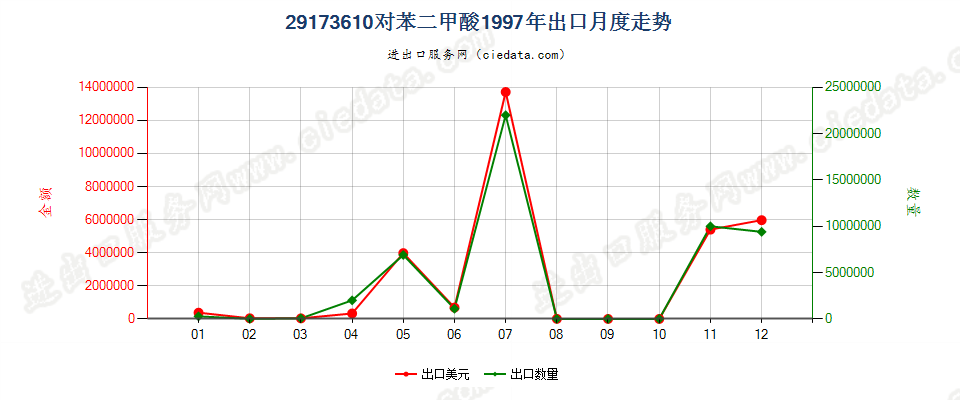 29173610(2007stop)对苯二甲酸出口1997年月度走势图