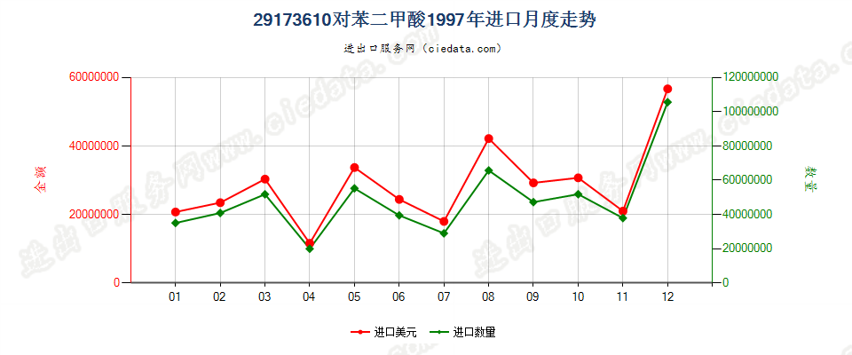 29173610(2007stop)对苯二甲酸进口1997年月度走势图