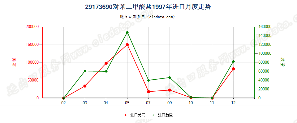 29173690对苯二甲酸盐进口1997年月度走势图