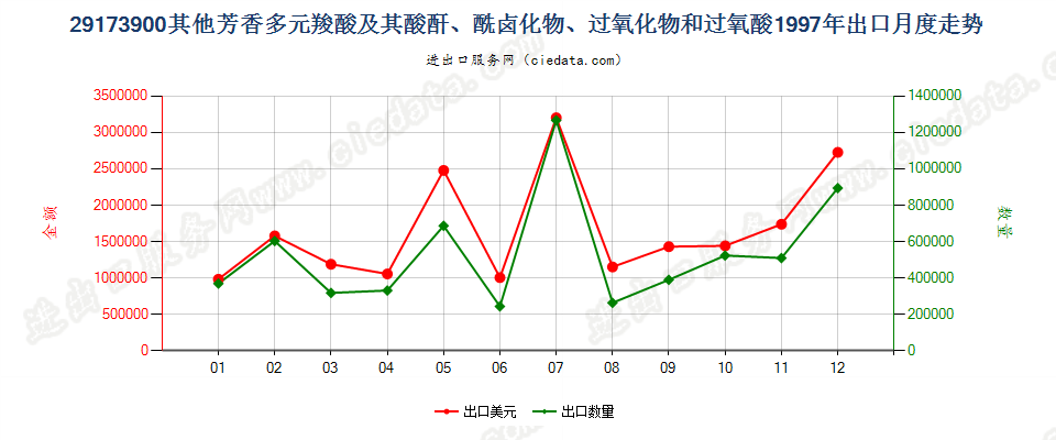 29173900(2007stop)其他芳香多元羧酸及其酸酐等及其衍生物出口1997年月度走势图