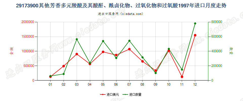 29173900(2007stop)其他芳香多元羧酸及其酸酐等及其衍生物进口1997年月度走势图