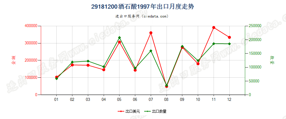 29181200酒石酸出口1997年月度走势图