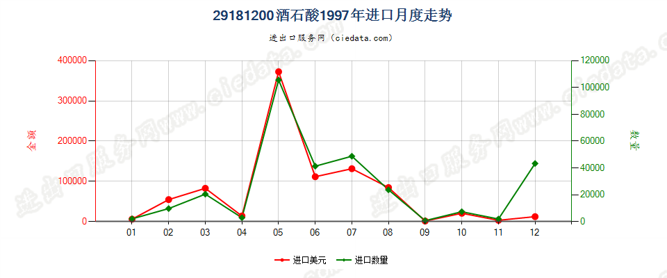 29181200酒石酸进口1997年月度走势图