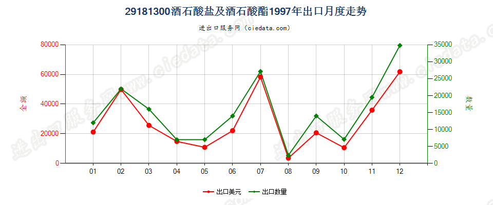 29181300酒石酸盐及酒石酸酯出口1997年月度走势图