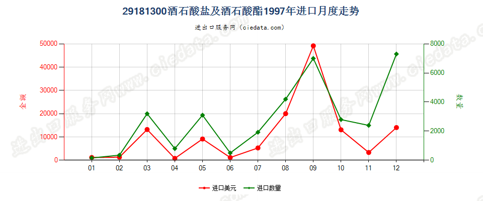 29181300酒石酸盐及酒石酸酯进口1997年月度走势图