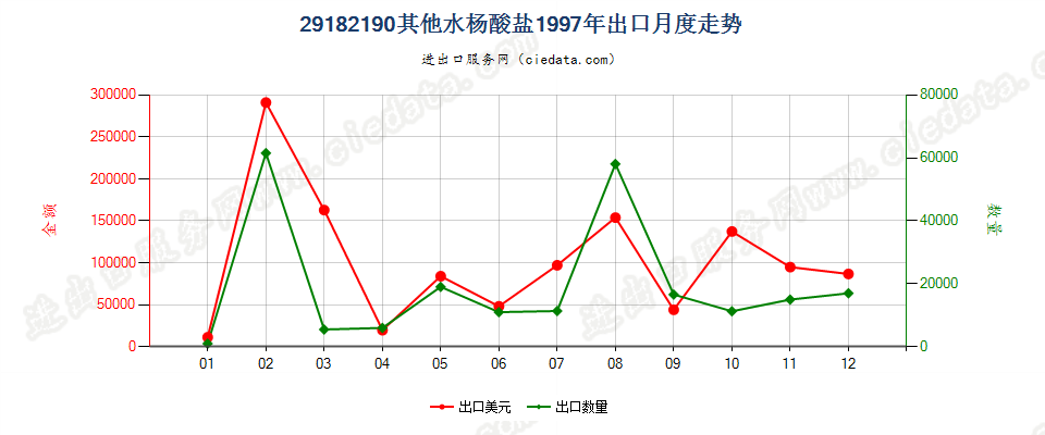 29182190其他水杨酸盐出口1997年月度走势图