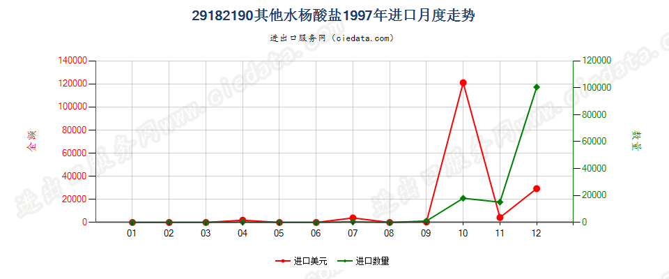 29182190其他水杨酸盐进口1997年月度走势图