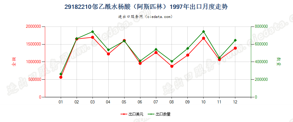 29182210邻乙酰水杨酸（阿斯匹林）出口1997年月度走势图