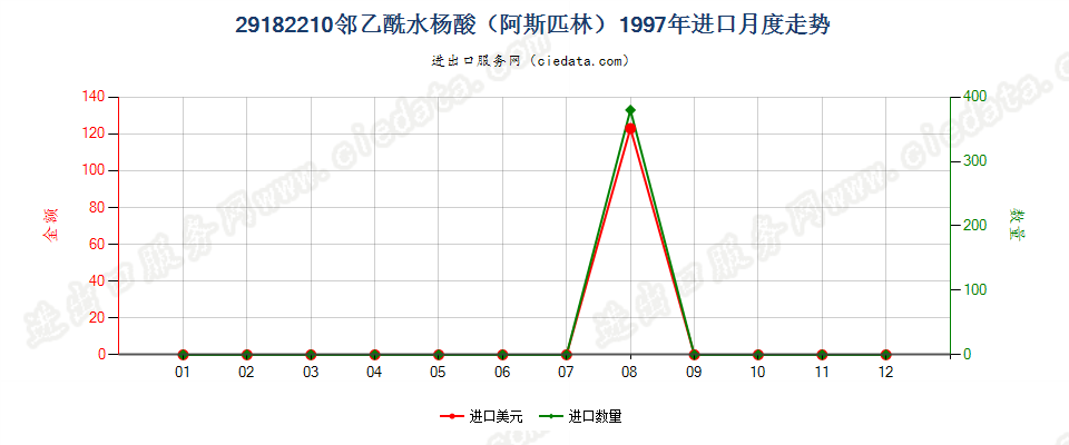 29182210邻乙酰水杨酸（阿斯匹林）进口1997年月度走势图