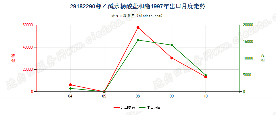 29182290邻乙酰水杨酸盐和酯出口1997年月度走势图