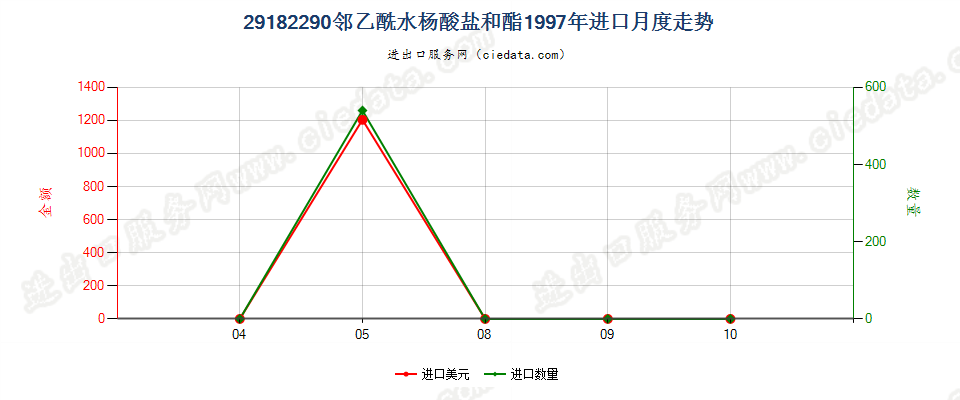 29182290邻乙酰水杨酸盐和酯进口1997年月度走势图