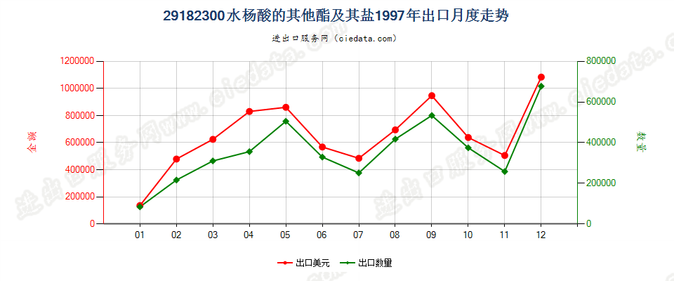 29182300水杨酸的其他酯及其盐出口1997年月度走势图