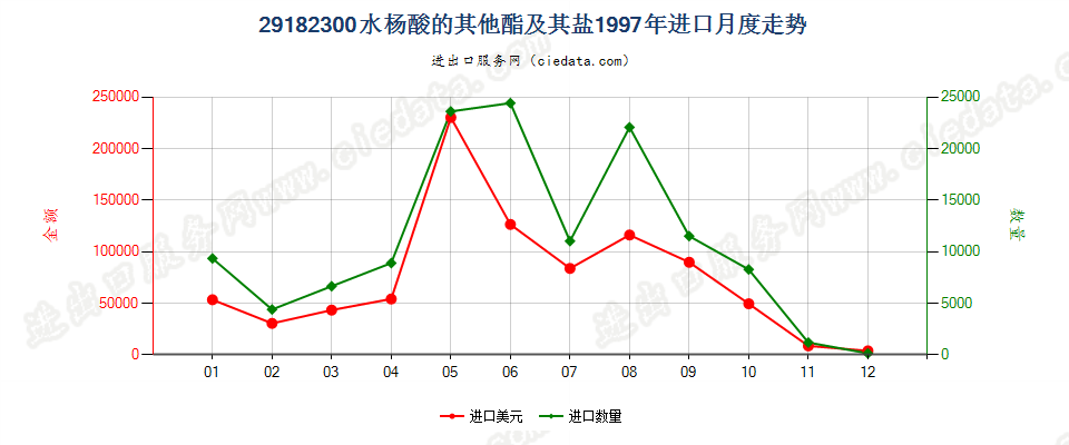 29182300水杨酸的其他酯及其盐进口1997年月度走势图