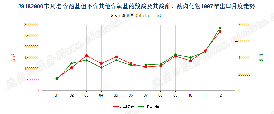 29182900其他含酚基羧酸等及其衍生物出口1997年月度走势图