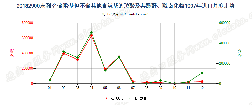 29182900其他含酚基羧酸等及其衍生物进口1997年月度走势图