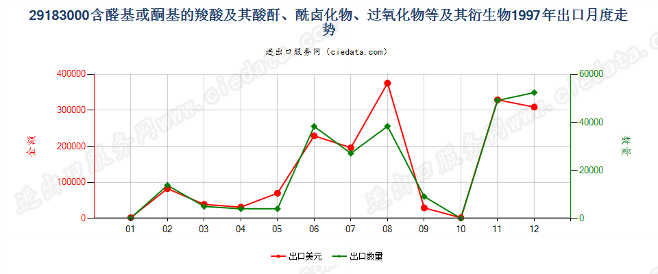 29183000含醛基或酮基的羧酸等及其衍生物出口1997年月度走势图