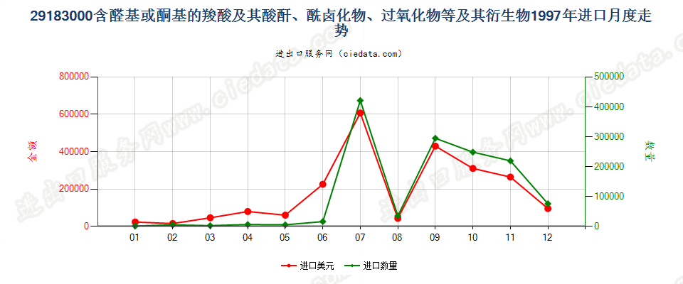 29183000含醛基或酮基的羧酸等及其衍生物进口1997年月度走势图