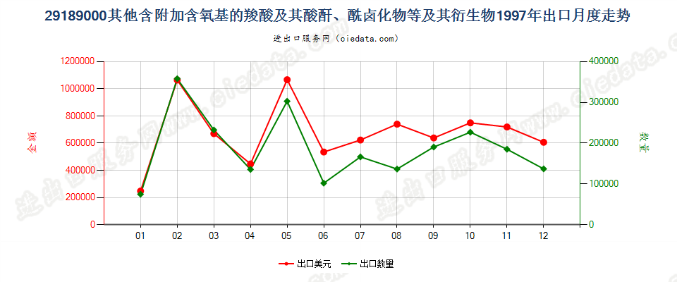 29189000(2007stop)其他含附加含氧基的羧酸等及其衍生物出口1997年月度走势图