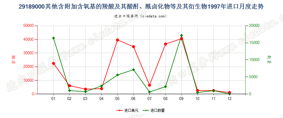 29189000(2007stop)其他含附加含氧基的羧酸等及其衍生物进口1997年月度走势图