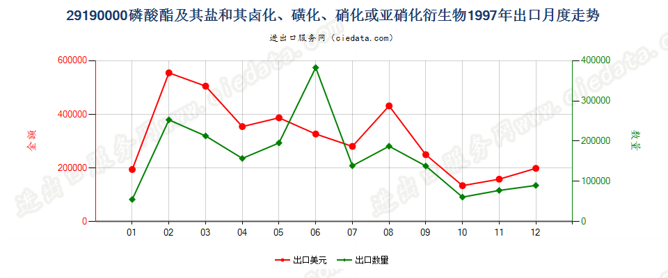 29190000(2007stop)磷酸脂及其盐和其卤、磺、硝或亚硝化衍生物出口1997年月度走势图