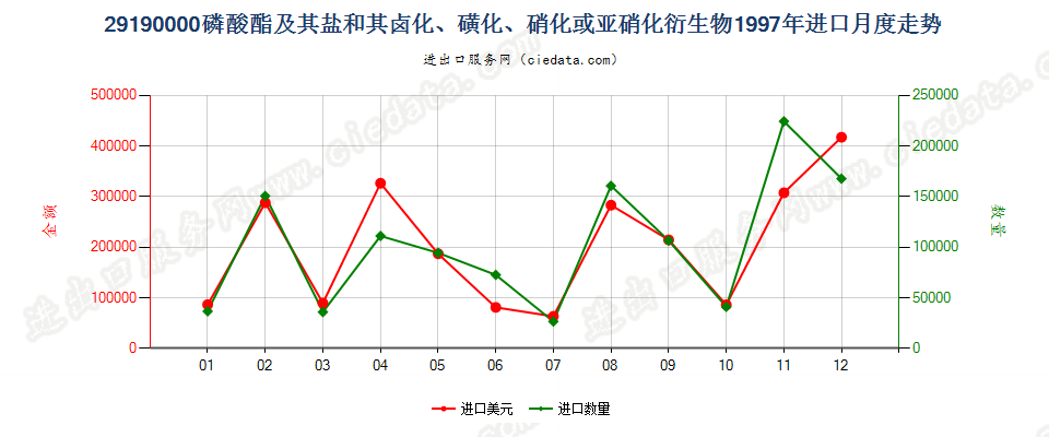 29190000(2007stop)磷酸脂及其盐和其卤、磺、硝或亚硝化衍生物进口1997年月度走势图