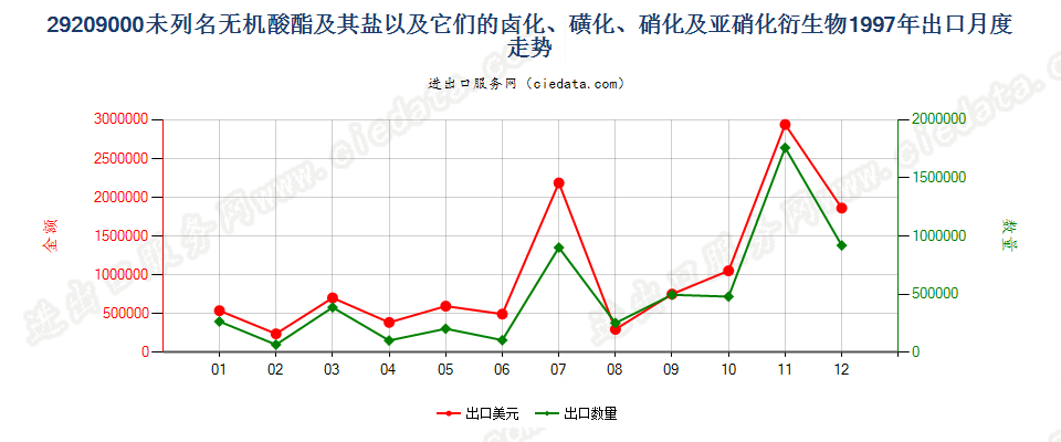 29209000未列名非金属无机酸酯(不包括卤化氢的酯)及其盐以及它们的卤化、磺化、硝化或亚硝化衍生物出口1997年月度走势图