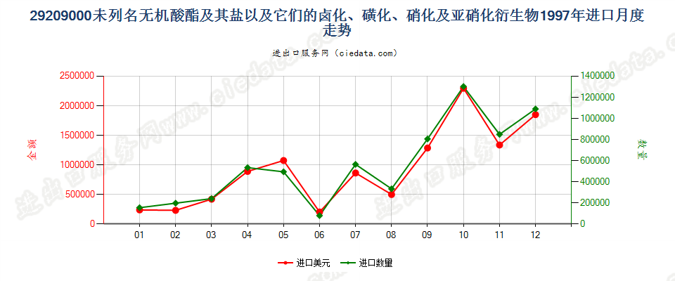 29209000未列名非金属无机酸酯(不包括卤化氢的酯)及其盐以及它们的卤化、磺化、硝化或亚硝化衍生物进口1997年月度走势图