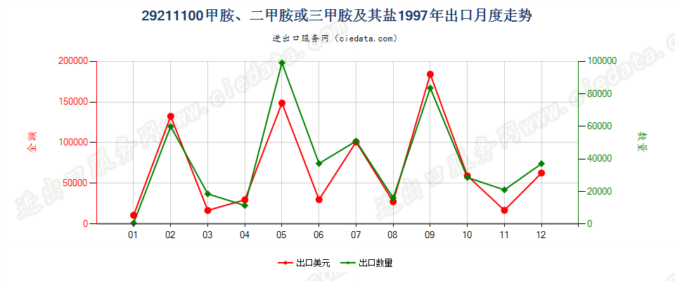 29211100甲胺、二甲胺或三甲胺及其盐出口1997年月度走势图