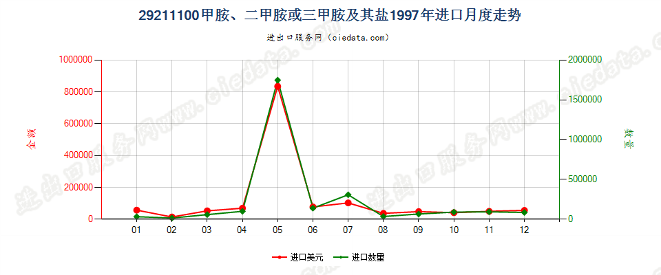 29211100甲胺、二甲胺或三甲胺及其盐进口1997年月度走势图