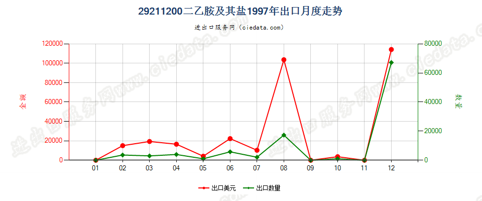 292112002-（N,N-二甲基氨基）氯乙烷盐酸盐出口1997年月度走势图