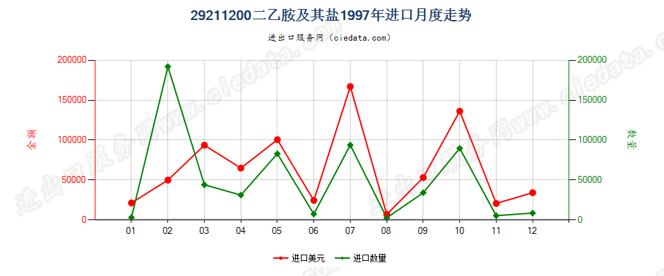 292112002-（N,N-二甲基氨基）氯乙烷盐酸盐进口1997年月度走势图