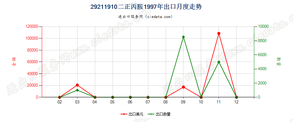 29211910二正丙胺出口1997年月度走势图